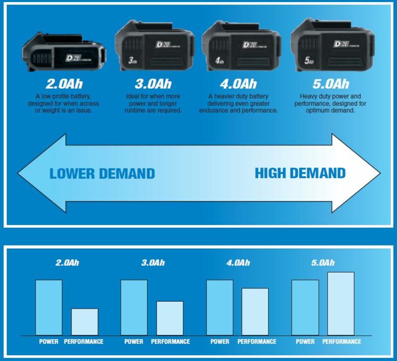 DRAPER D20 Lithium-Ion battery 5.0Ah 20V